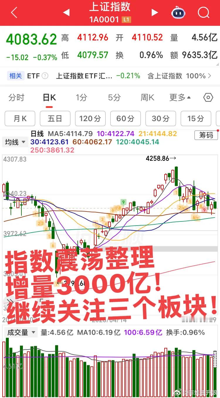 大科技终于回调啦！指数震荡整理，增量3300亿，没看错，是增量，不要怕！继续关注