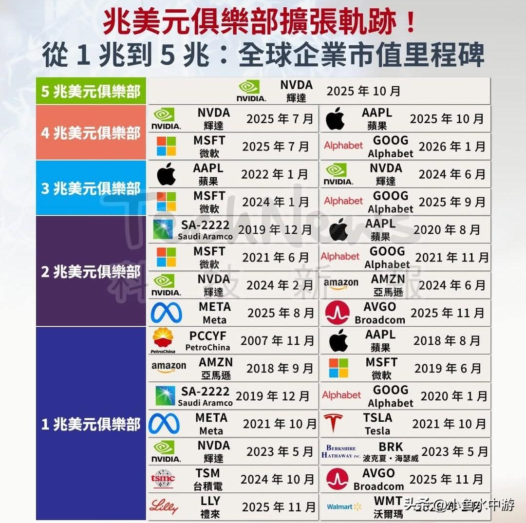 沃尔玛唯一入榜传统产业！
 
市值万亿美元俱乐部扩张轨迹
美国零售巨头沃尔玛（W