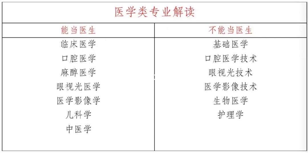#学医只能做医生吗# 在浩瀚的学海中，医学作为一门博大精深的学科，吸引了无数有志