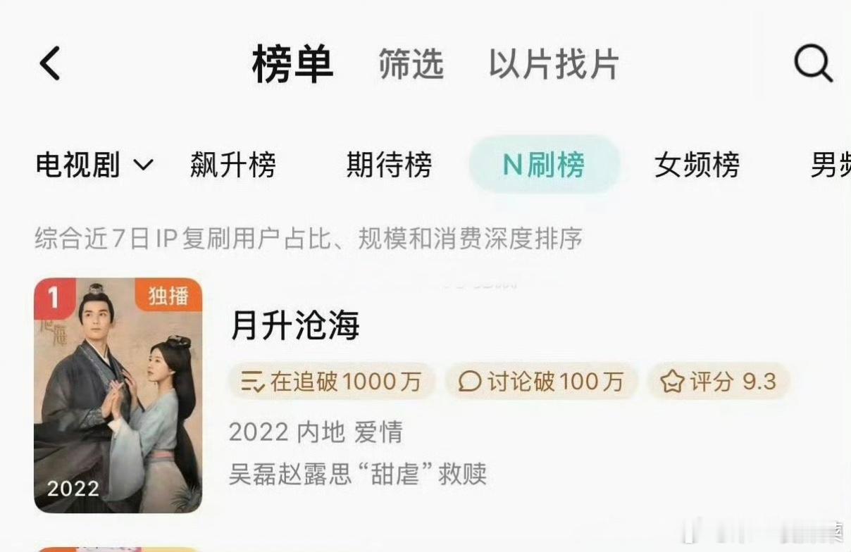 赵露思、吴磊《星汉灿烂》N刷榜又回到第一了，🐮 