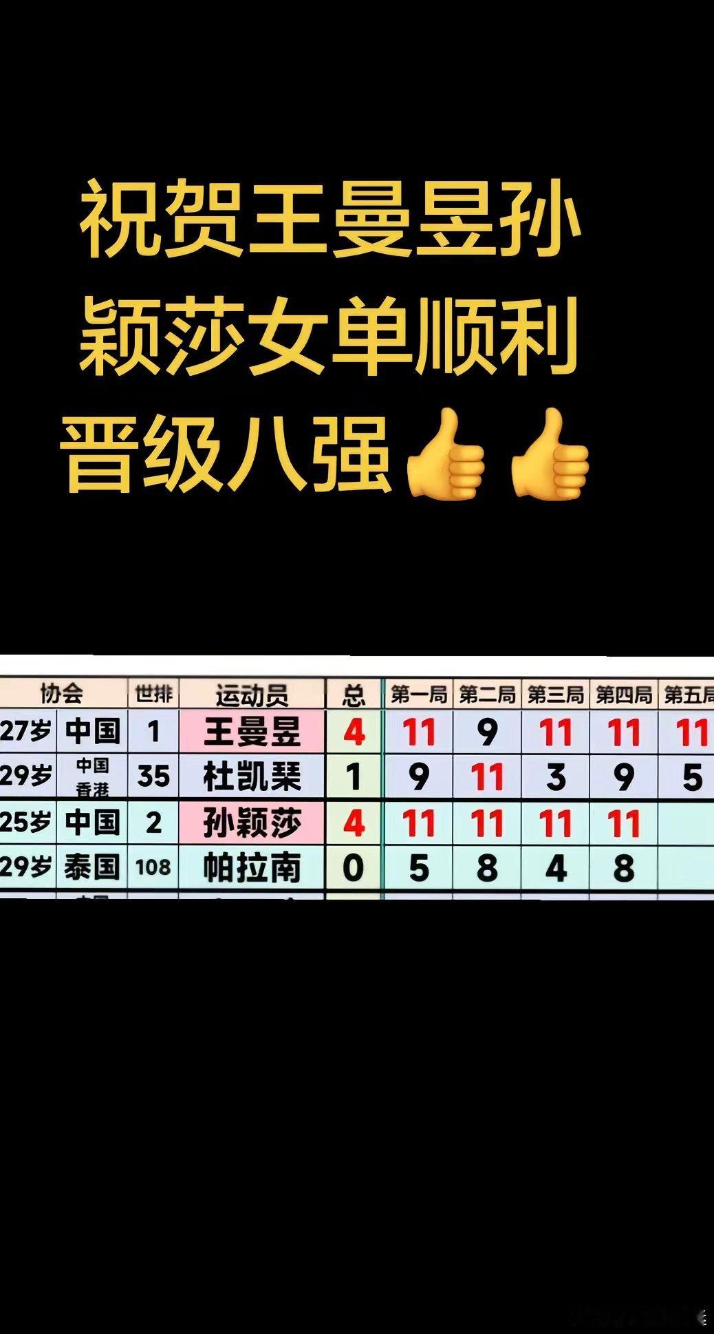 名古屋亚运会莎莎曼昱女单顺利晋级八强，下午四分之一决赛加油。 孙颖莎继续晋级 ​