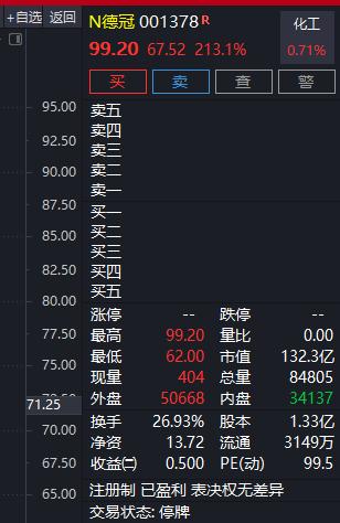 今天的新股N德冠，居然盘中的浮盈达到3.4万米，这已经算是肉签的水平了，不过新股