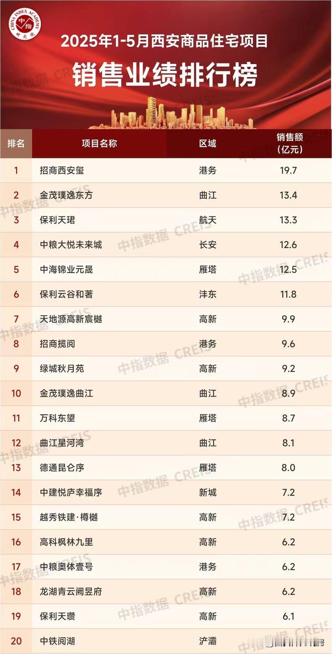 住建的数据很稳定！
这个图如果您买房不知道在哪个区域看这个！
如果选定了东南西北