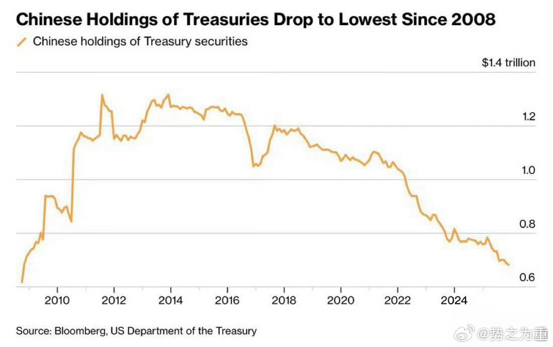 中国减持美债的长期趋势非常明显。 