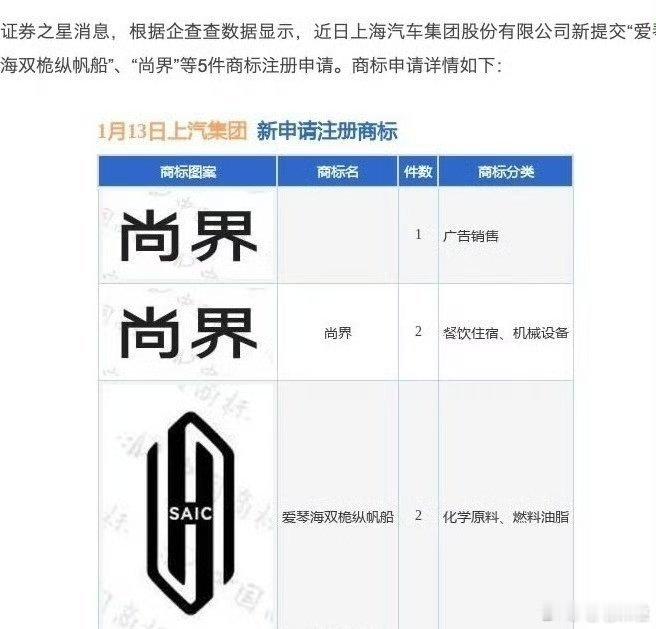 上汽集团提交注册了“尚届”商标，大家觉得这是深入合作的标志还是防御性注册？但是无