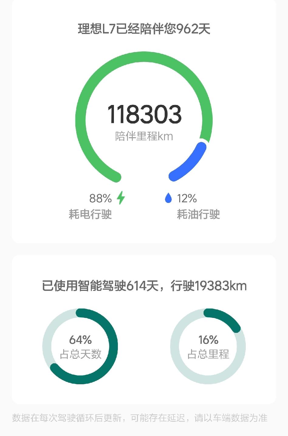 理想L7Pro，23款，118303公里，宁德时代三元锂电池🔋，电池健康度90