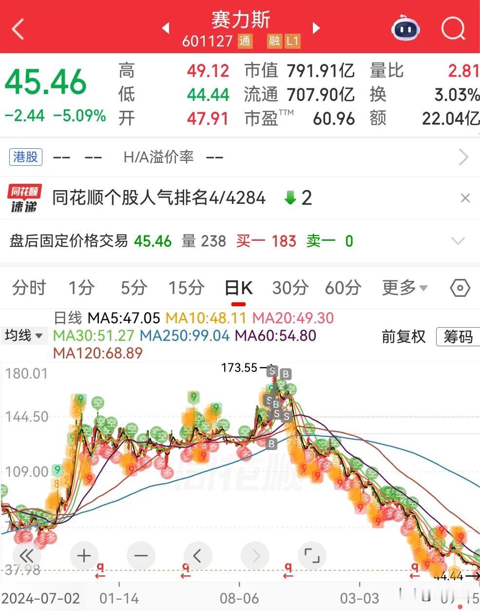 我只能说还好当时没贪跑得快。
据悉，华为、赛力斯合作重大调整，赛力斯将主导运营，