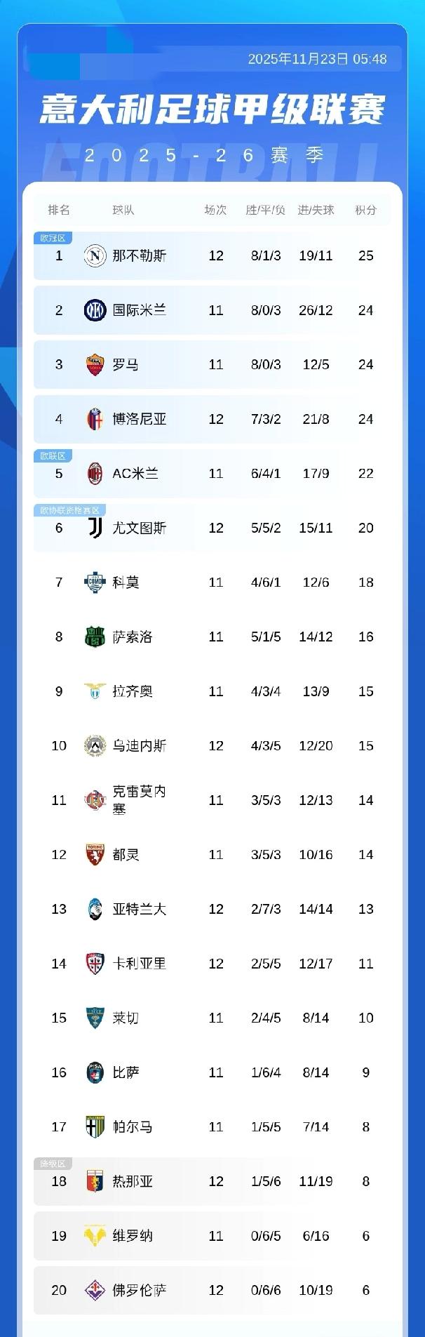 意甲积分榜：那不勒斯先赛积25分以1分优势领跑，国米积24分第2，明晚迎来米兰德