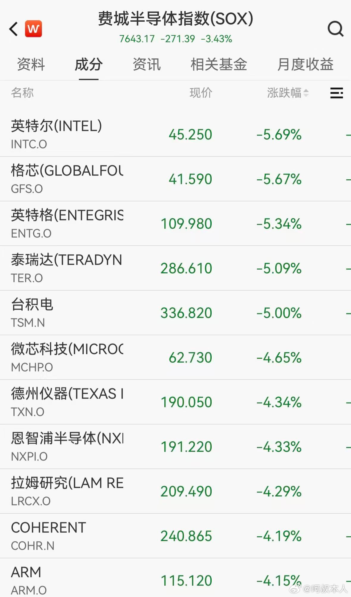 朗子那边强硬起来，美股就得往下走……美国时间12日美股全线收跌，道指跌1.56%