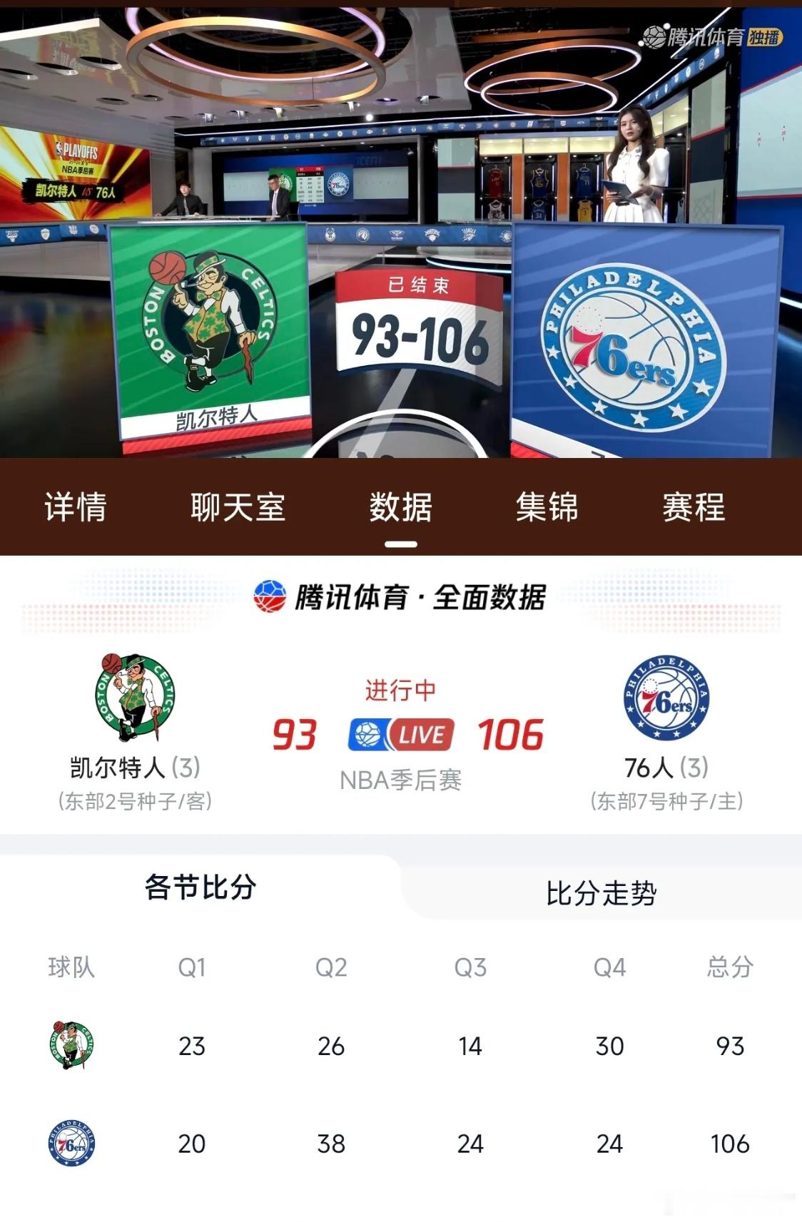 76人凯尔特人抢七NBA季后赛首轮G6，76人主场106-93击败凯尔特人，大比