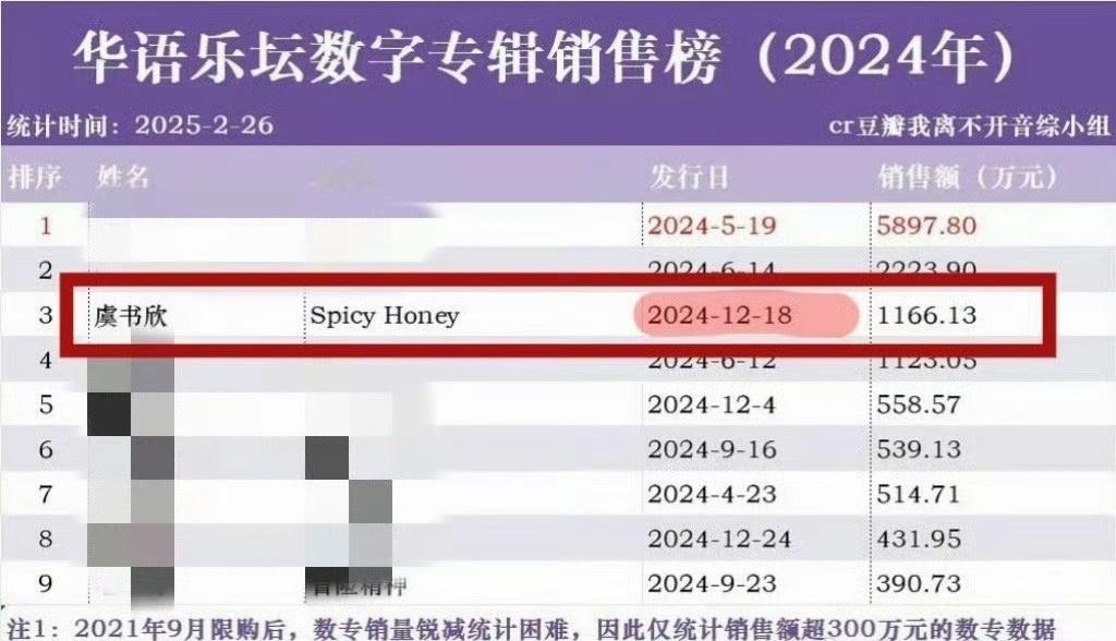 明星势力榜[超话]  虞书欣做歌手做演员都精彩  虞书欣spicyhoney实绩