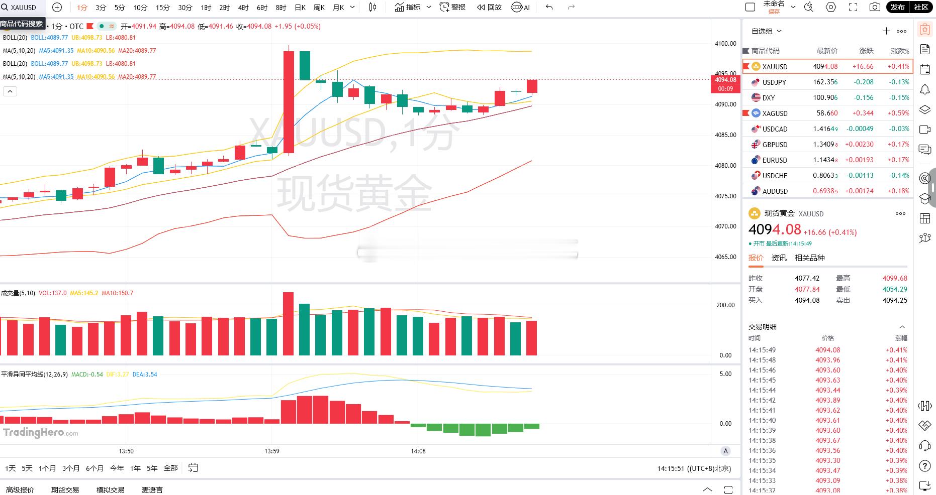好家伙，这突如其来的一根大阳线属实打得人懵懵的！好不容易稳住的十连胜节奏直接就此