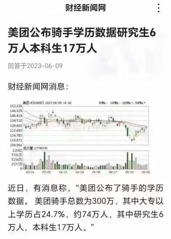 美团外卖公布的骑手数量以及学历构成。目前总共有300多万名骑手，研究生学历达到6