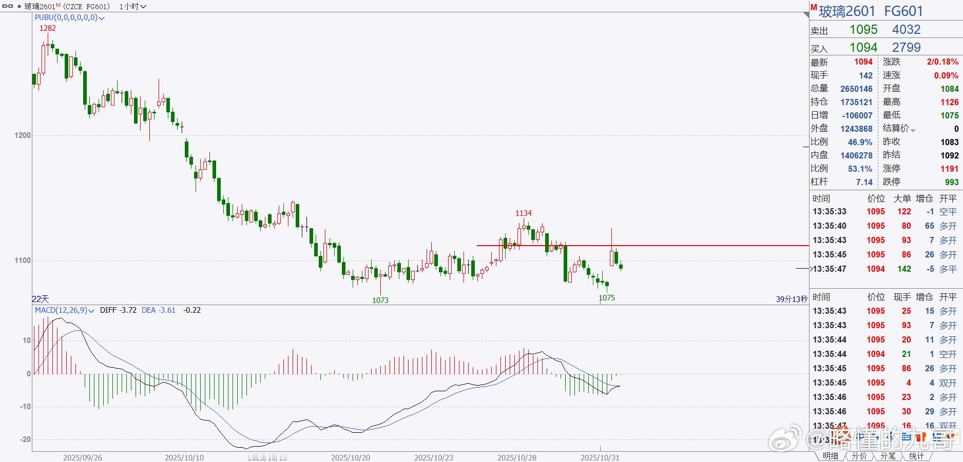 期货 玻璃早盘冲高回落，趋势上还是空头趋势的！线画好了，等大阳线吧，等出大阳，干