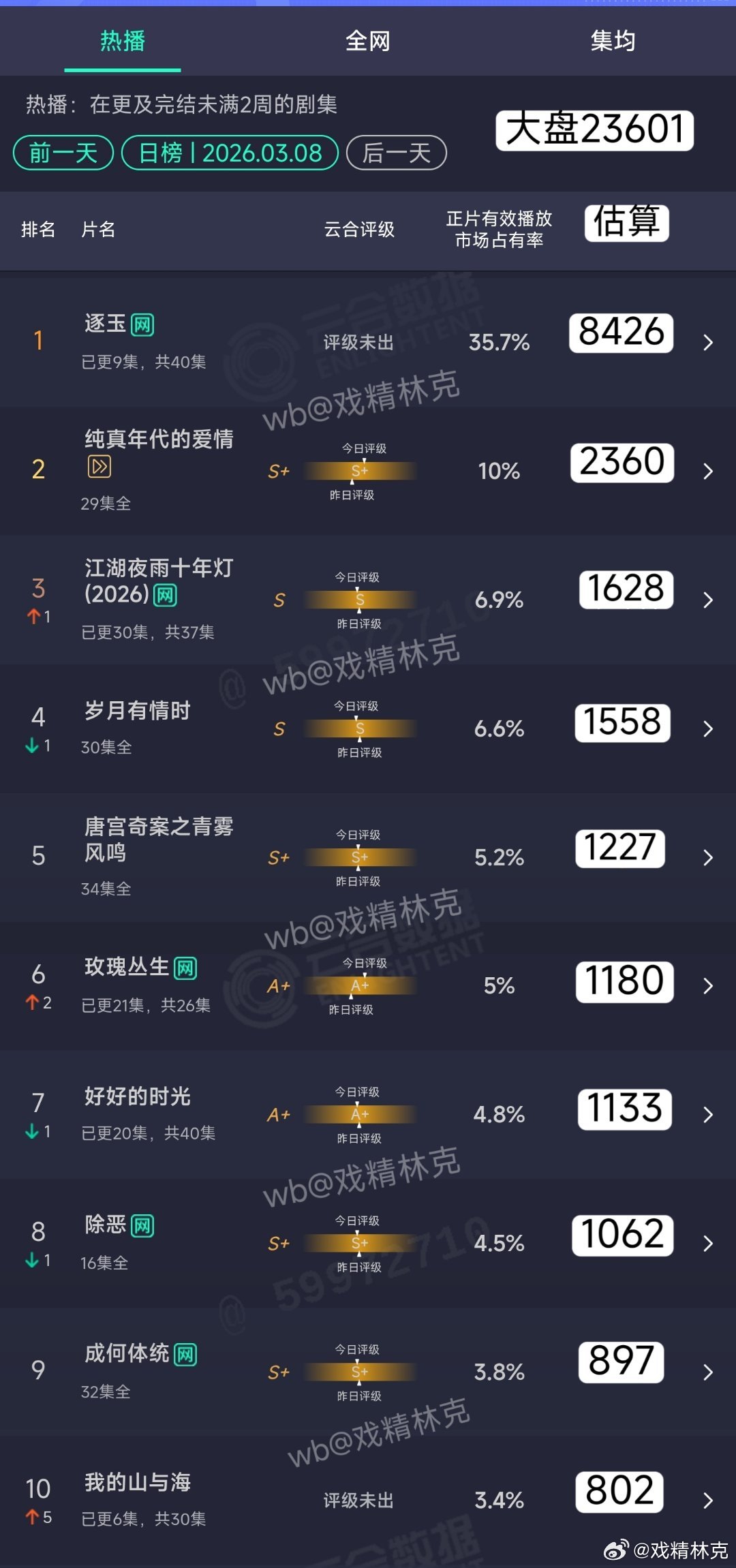 3.08云合估算：逐玉8426万。云合可能不上网，玫瑰丛生卡bug刷的热度看起来