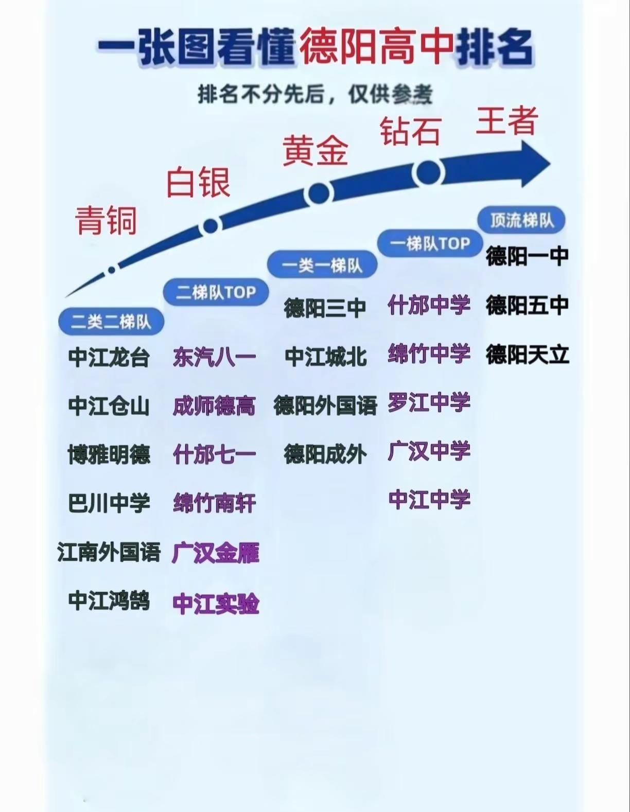 一张图看懂德阳高中排行榜，排名不分先后，仅供参考德阳初升高 德阳中考 德阳中考数