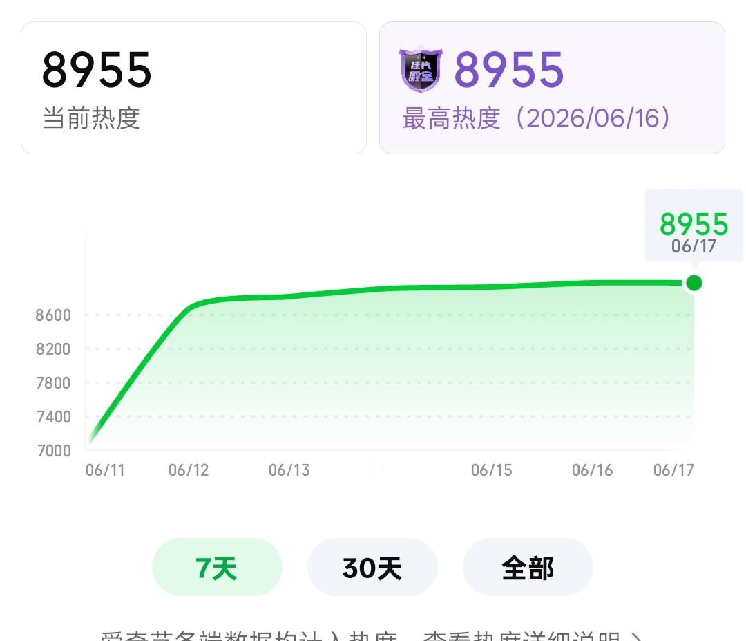 8955八点十分到最高❗❗❗我们这一路走来真的不容易😭😭😭继续向上攀爬吧接