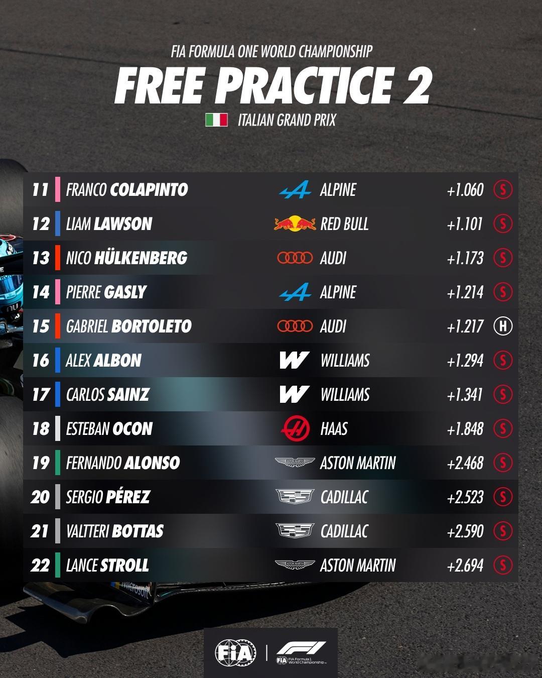 第二节练习赛成绩FIA2026F1意大利大奖赛 🇮🇹 ​​​