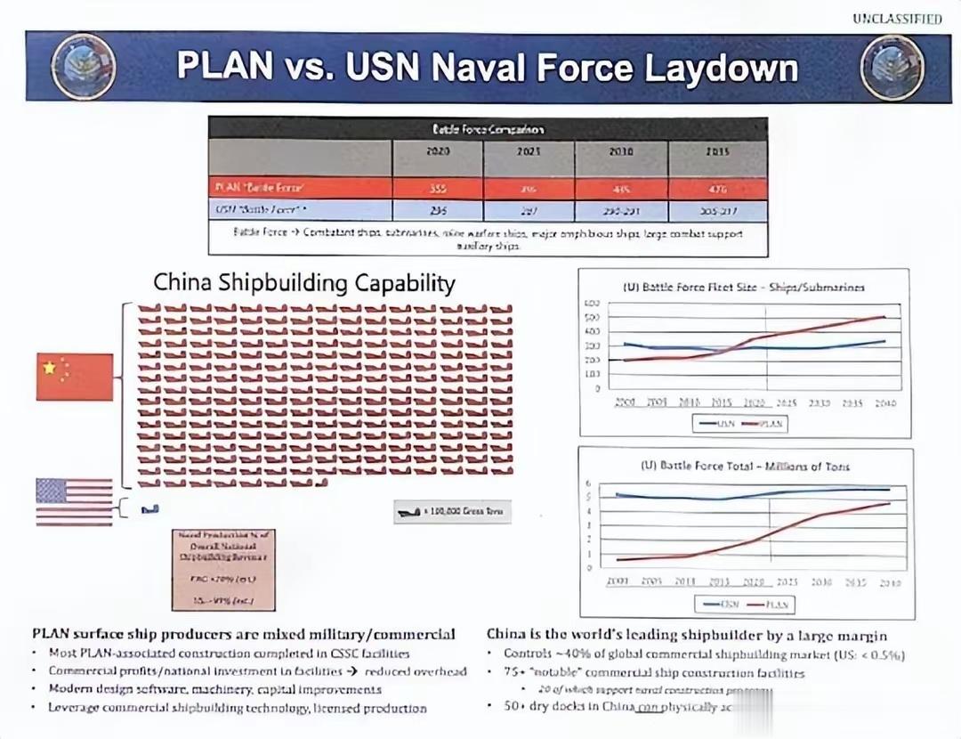 美国海军情报办公室制作的非机密文件中的一页，显示中国造舰产能是美国的232倍。 