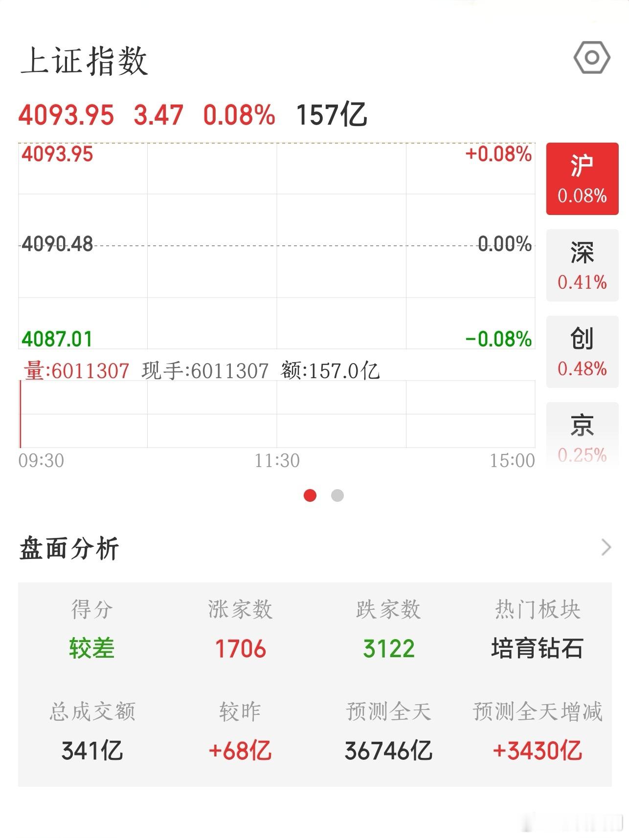 【2026.6.22】开盘：上证指数 开盘上涨 3.47，报 4093.95；上