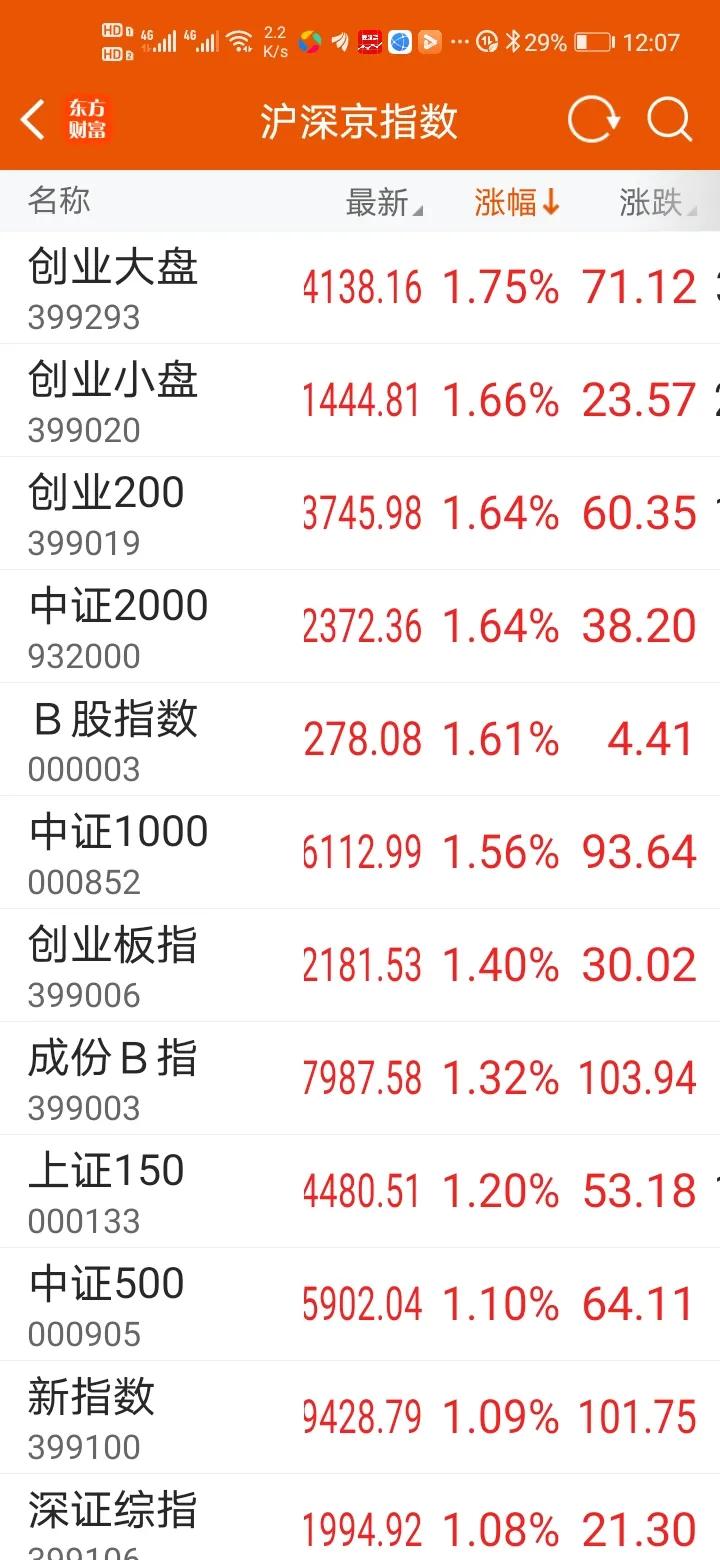 随着10月份超预期制造业PMI数据发布，短线有了再次做多的动能，投资者热情又一次