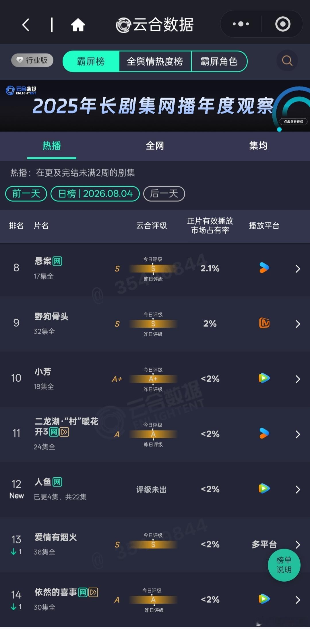 8.4云合九门单更占比继续上升至28.6%，感觉应该是要破5000了。 