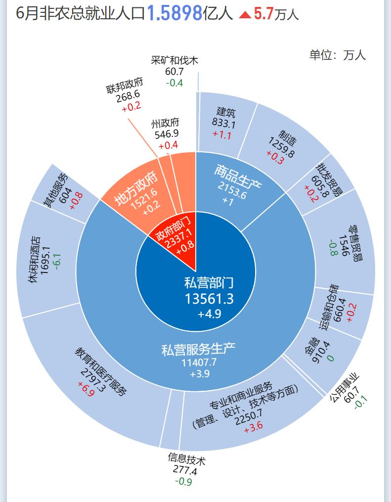 美国6月季调后非农 
就业人口录得增加5.7万人， 
低于市场预期的增加11万人