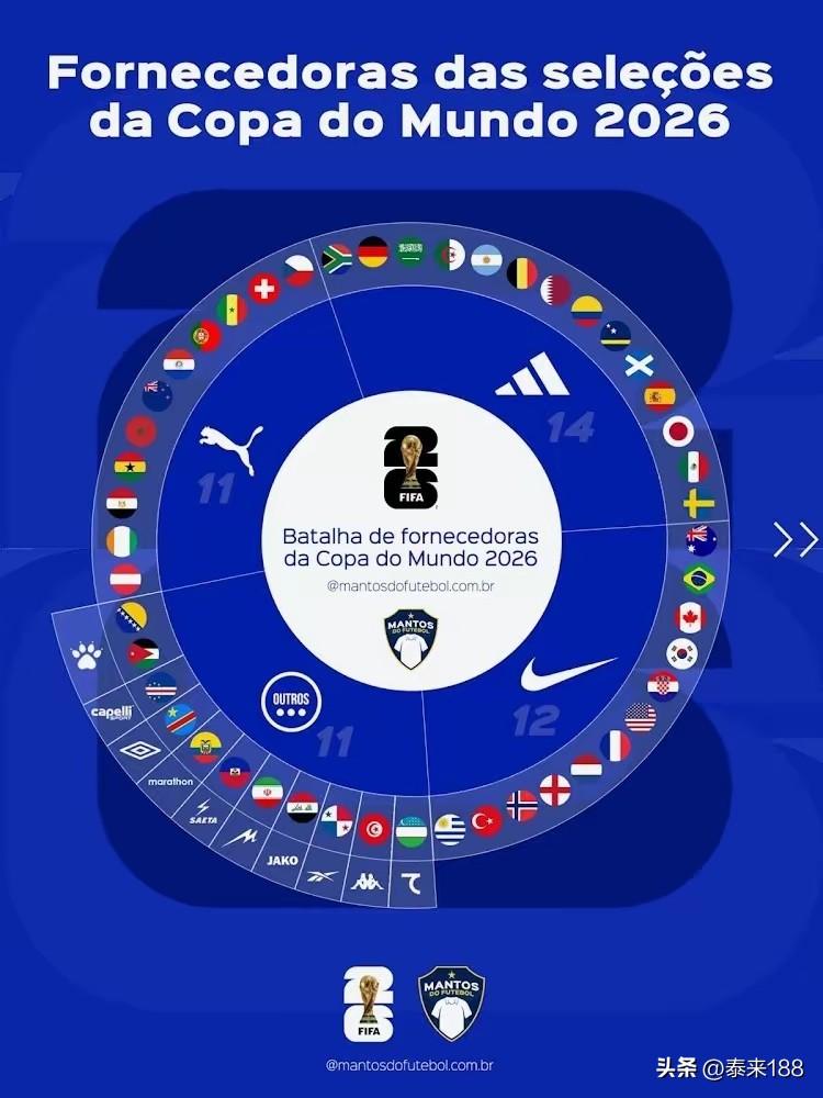 随着2026美加墨世界杯日益临近，参赛各队的球衣赞助商都已敲定，其中三大体育品牌