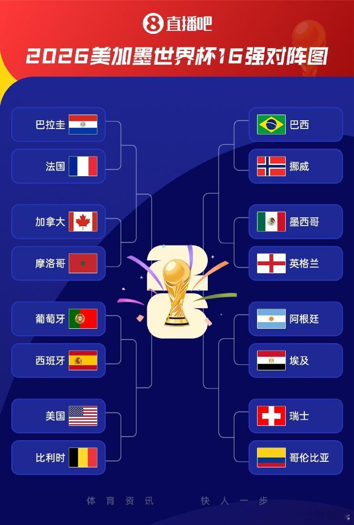 【世界杯1/8决赛对阵出炉】世界杯1/16决赛全部结束，1/8决赛对阵出炉。具体