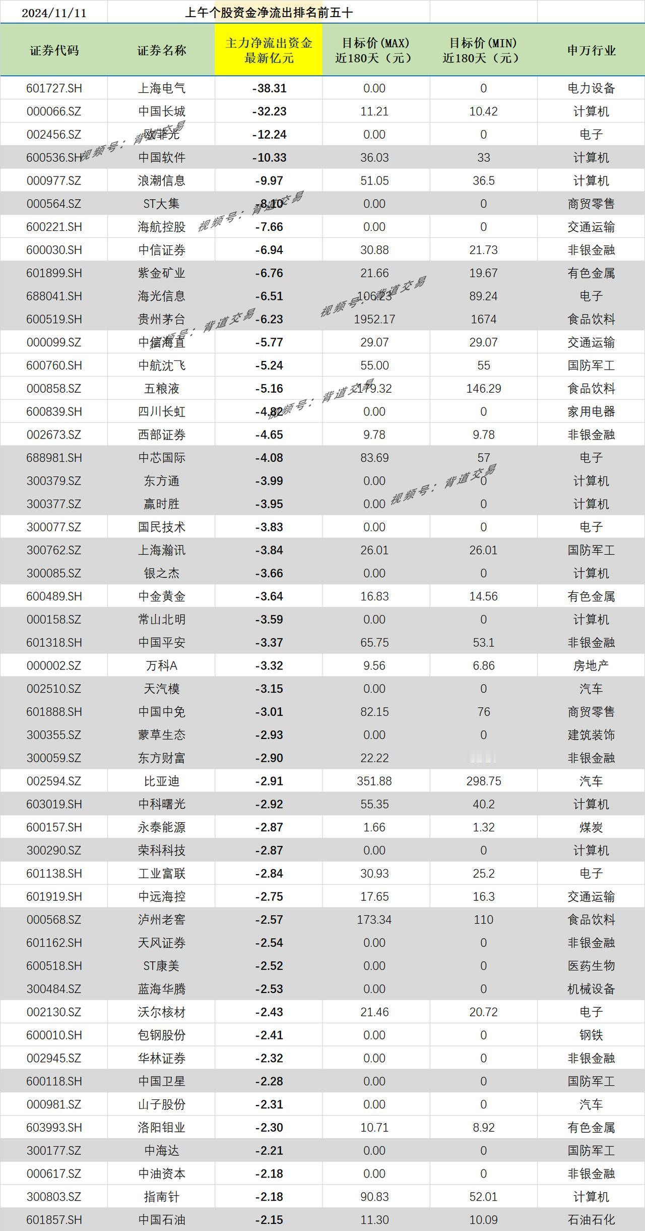 2024/11/11 上午个股资金净流出排名前五十 
证券代码 证券名称 主力净