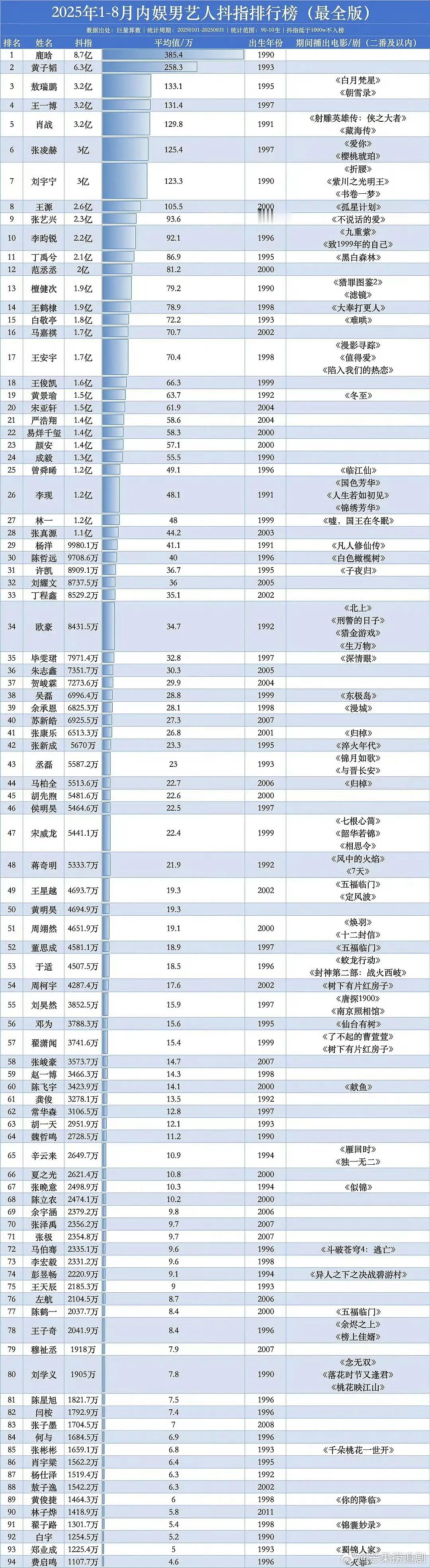 鹿晗这个数据一骑绝尘啊没剧没综艺 只有演唱会 🫘还在被限流中…… ​​​