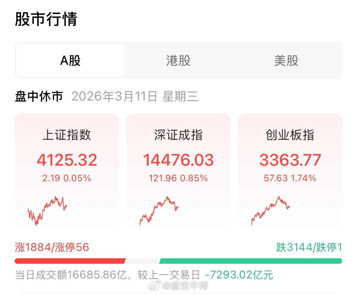 今天大A三大指数全线收涨，沪指盘中小幅下跌，但涨都不大，是一个典型的强势回调行情