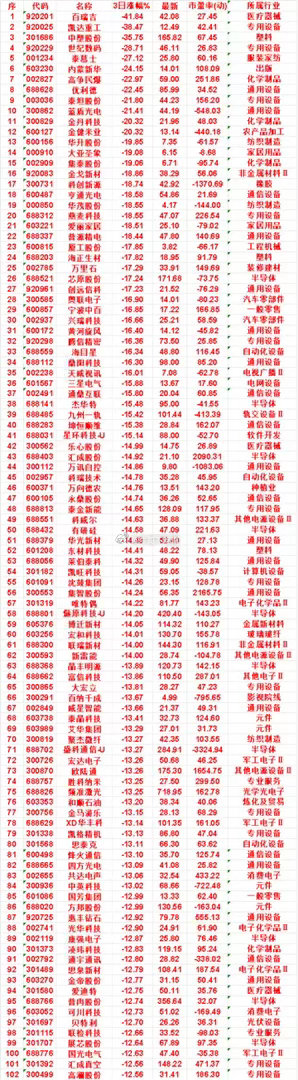 近三日，整个市场“跌幅最多”的名单汇总 ​​​