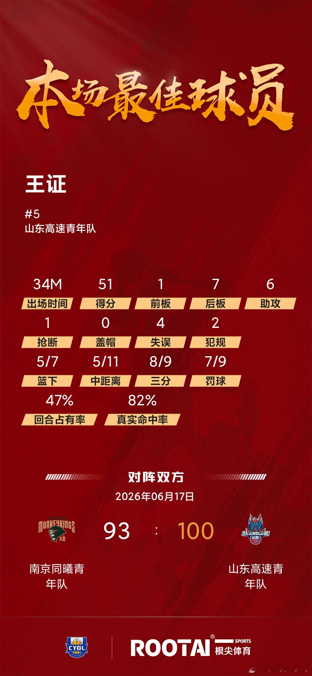 在全国U21青年联赛山东高速对阵南京同曦的比赛中，已经随山东高速男篮一队征战了一