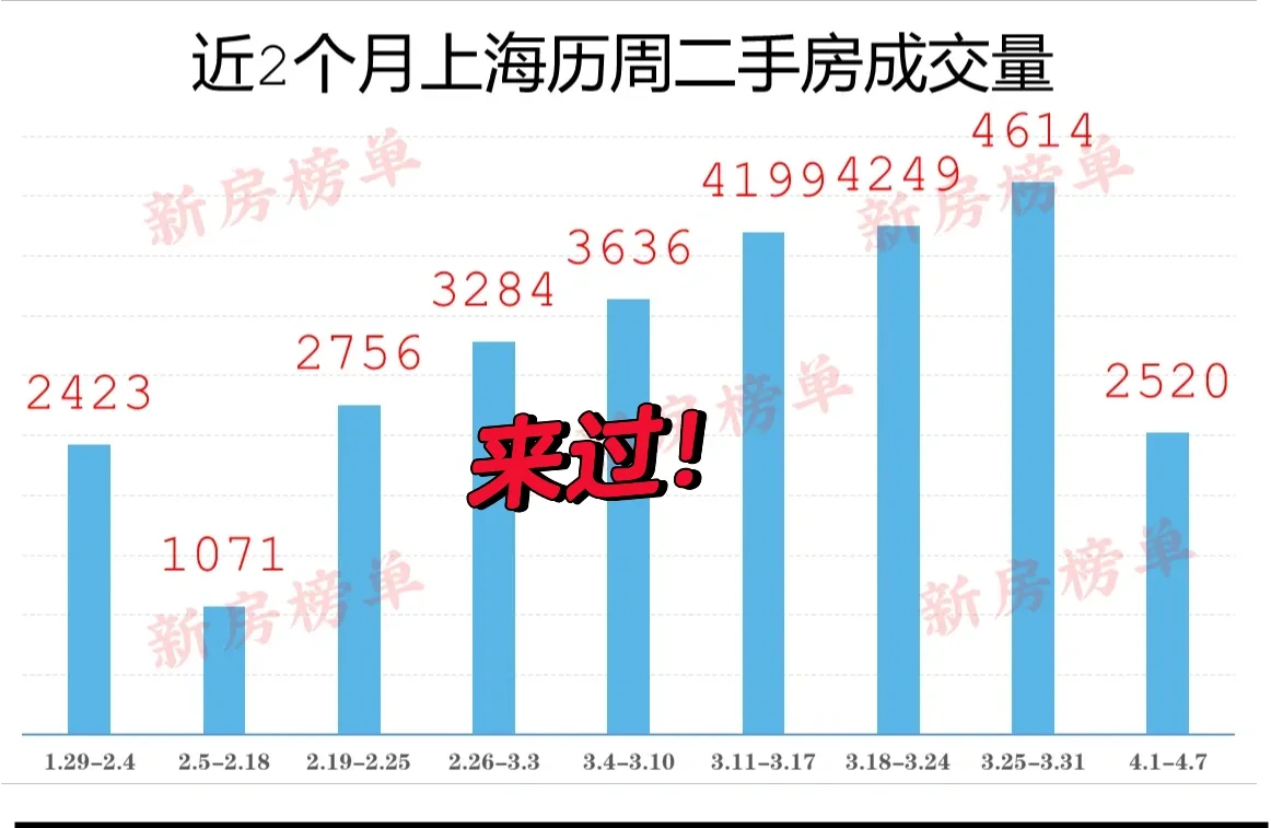上海楼市的小阳春来过，就是走的有点快！