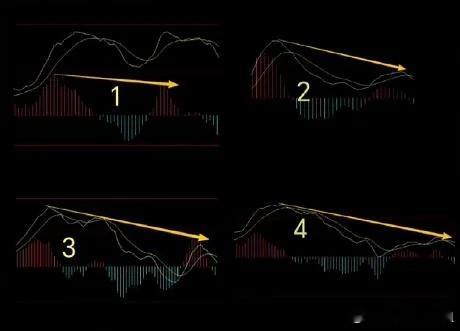 标准MACD 顶背离形态，拆解一下四张图的区别： 图 1：股价和指标同步走平，没