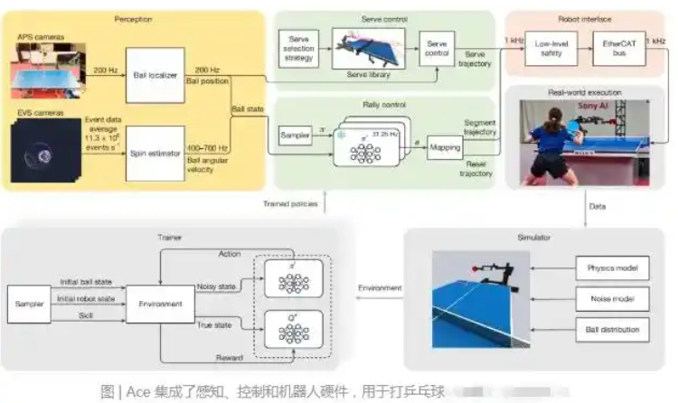 索尼研发的乒乓球机器人Ace，在与5名人类精英对决中赢下3场！它靠9个高速摄像头
