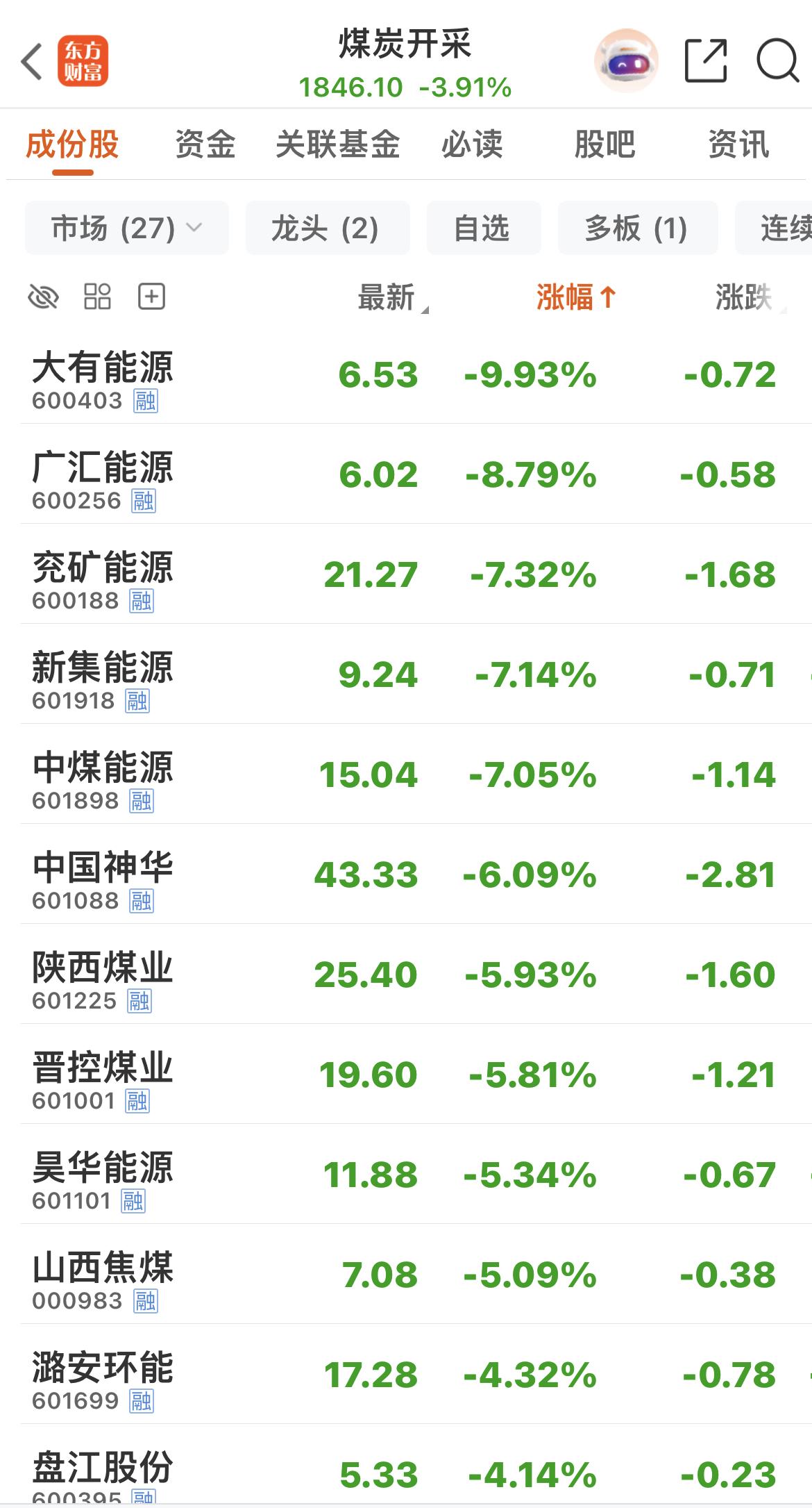 煤炭开采大跌3.91 ％！

大有能源跌停！

今日煤炭开采板块大跌，主因政策约