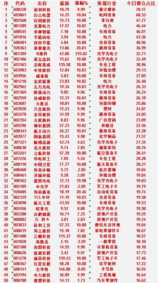 6月26日，增仓占比最多的50名单汇总一览

返利科技：最新 10.79，涨幅 