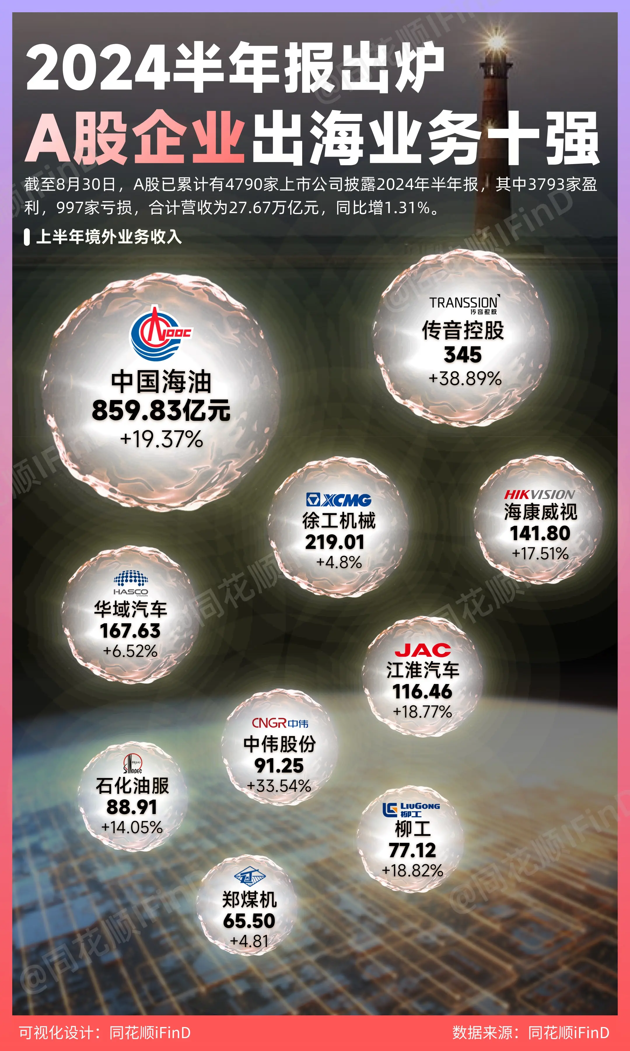 2024半年报出炉！盘点上半年A股企业出海业务十强！截至8月30日，A...