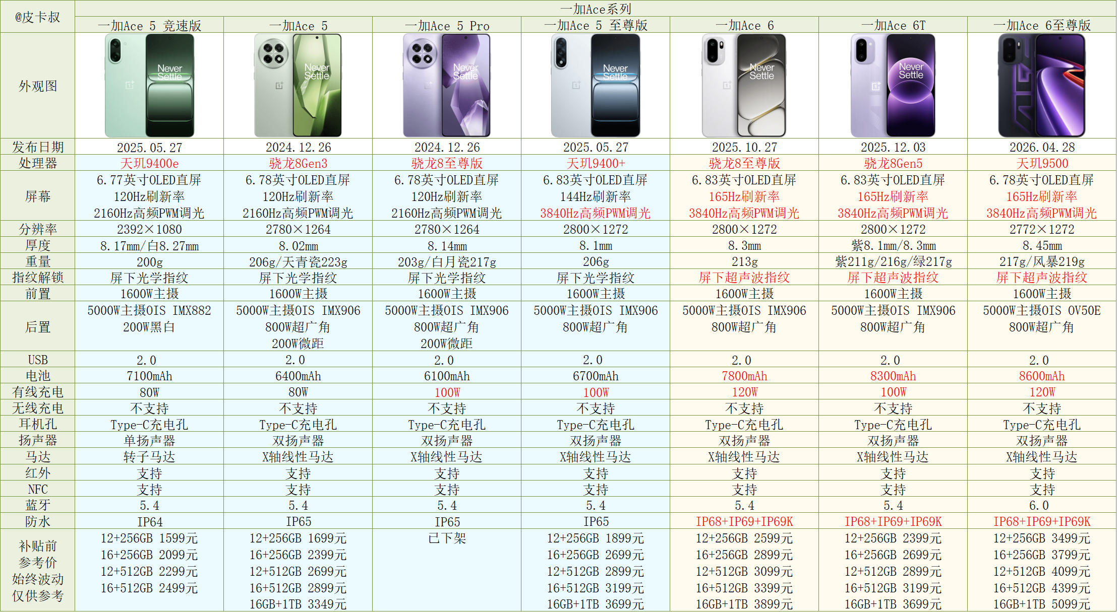 一加Ace6至尊版参数对比出炉～注：如参数有误请及时反馈。一加Ace6至尊版一加