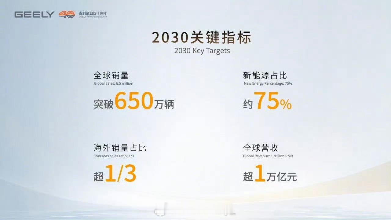 吉利控股目标2030年跻身全球前五吉利控股集团在2026年1月22日发布“一个吉