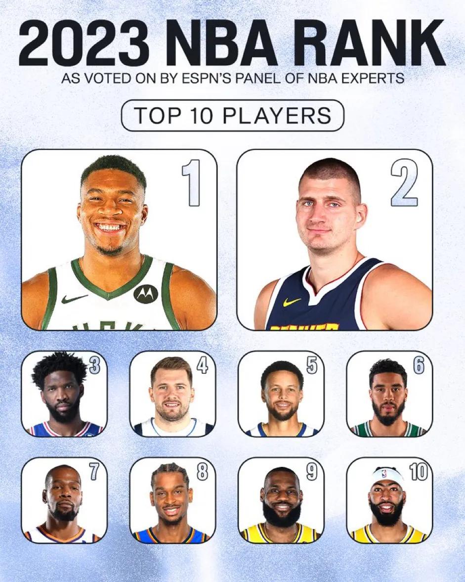 ESPN给的新赛季排名前十的球员：

1. Giannis Antetokoun