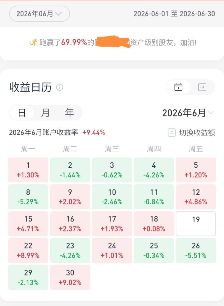 要不是抓到了大牛，六月会亏得很难看。
收益近10%才跑赢69.99%的股友，说明