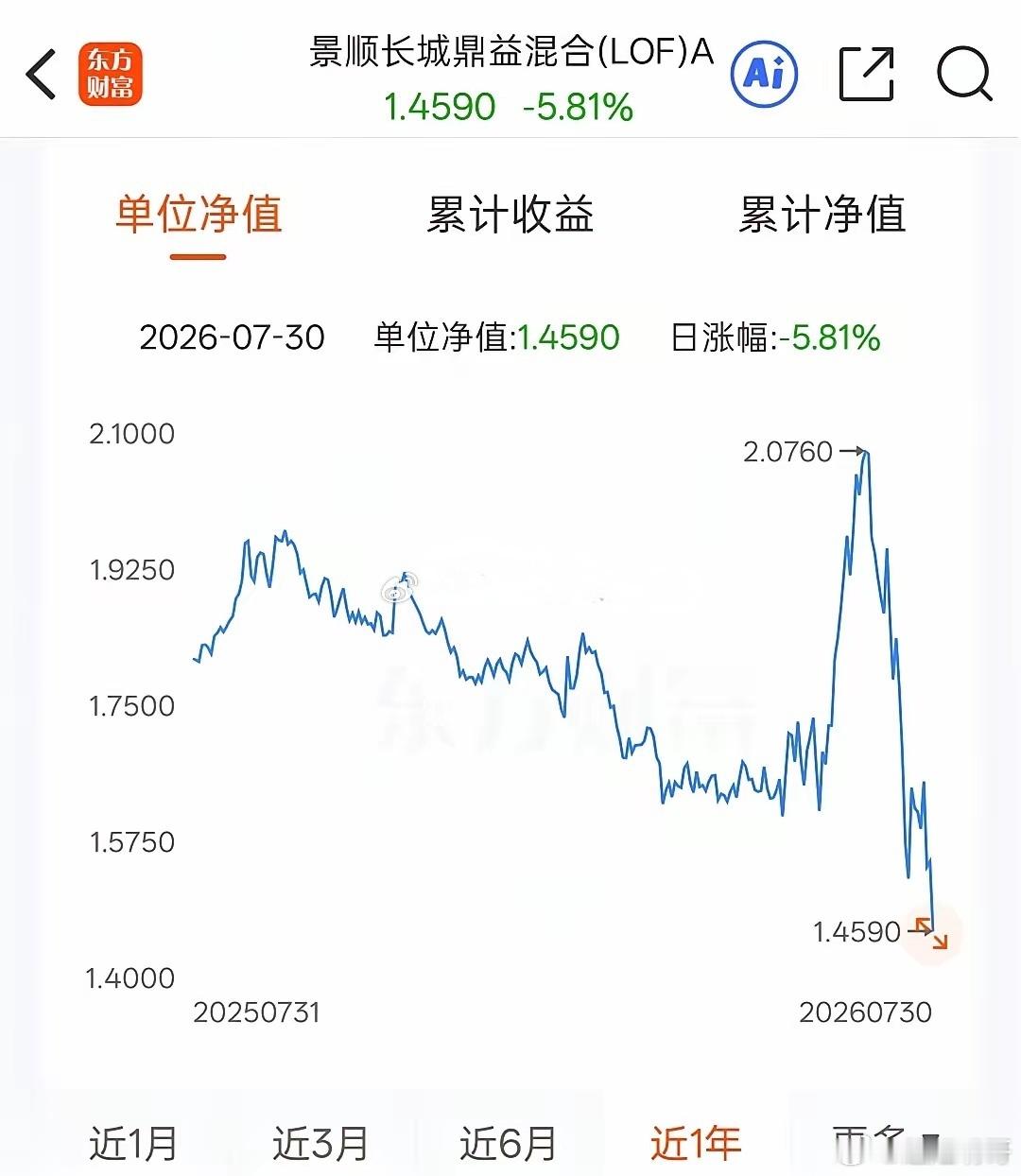 刘彦春的景顺长城鼎益这个月跌去30%，太恐怖了这就是盲目追科技的下场！堪称典型反