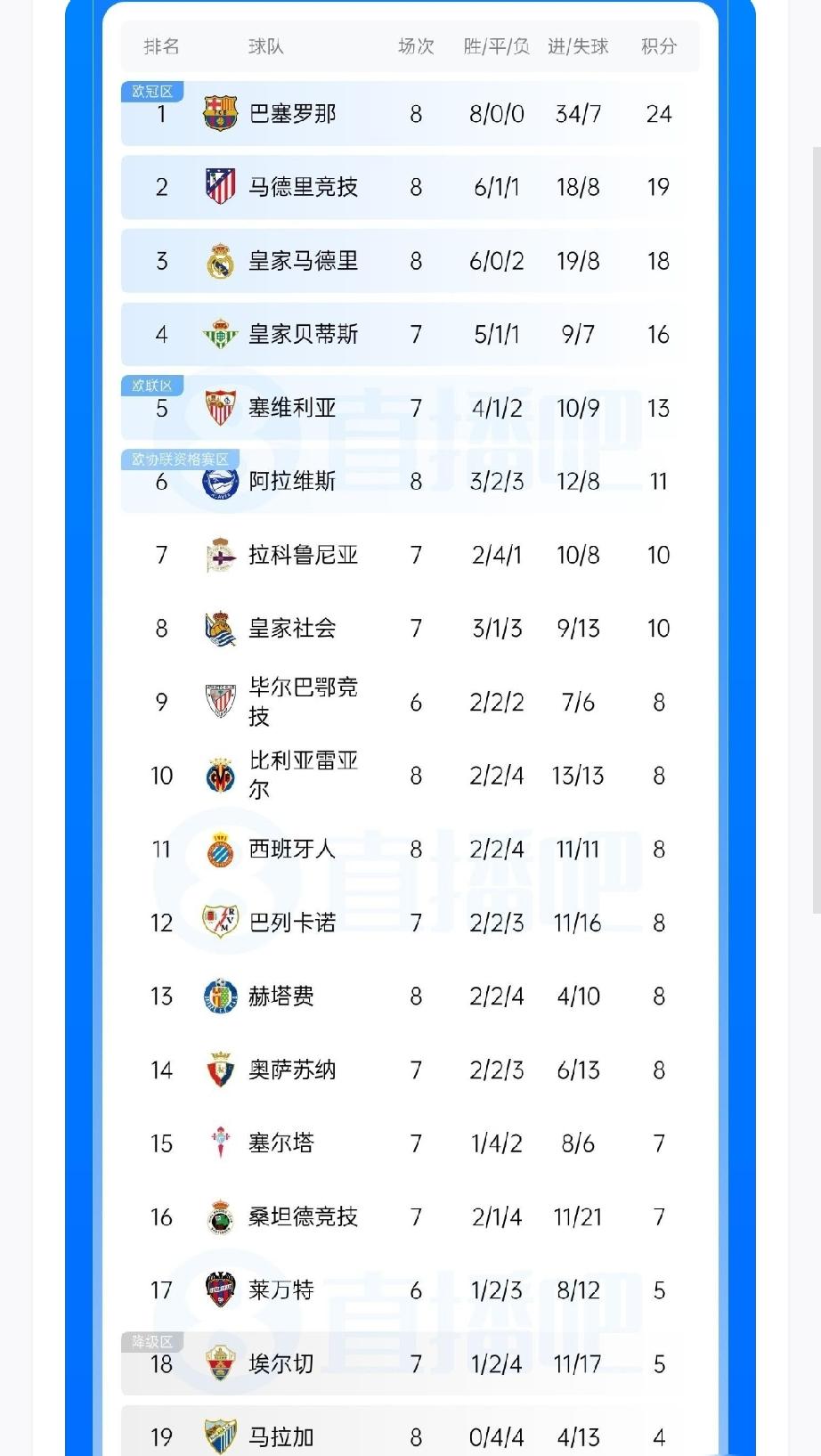 皇马1比0赢了比利亚雷亚尔，可维尼修斯一个球被吹掉，人还被直接红牌罚下，这3分拿