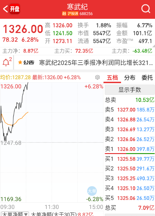 $寒武纪 sh688256$ 周末吵架比较厉害，今天目前来看，还是好预期占上风。