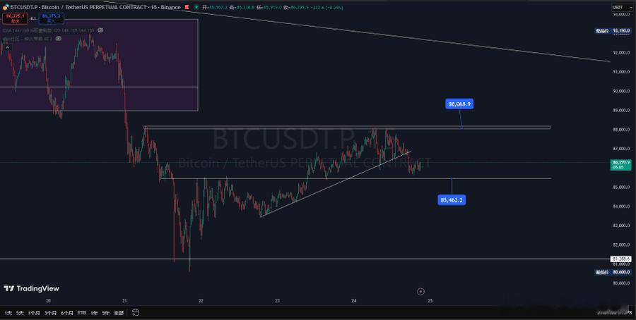 BTC ---目前这一段行情可以视作为箱体震荡，88100-81000附近。--