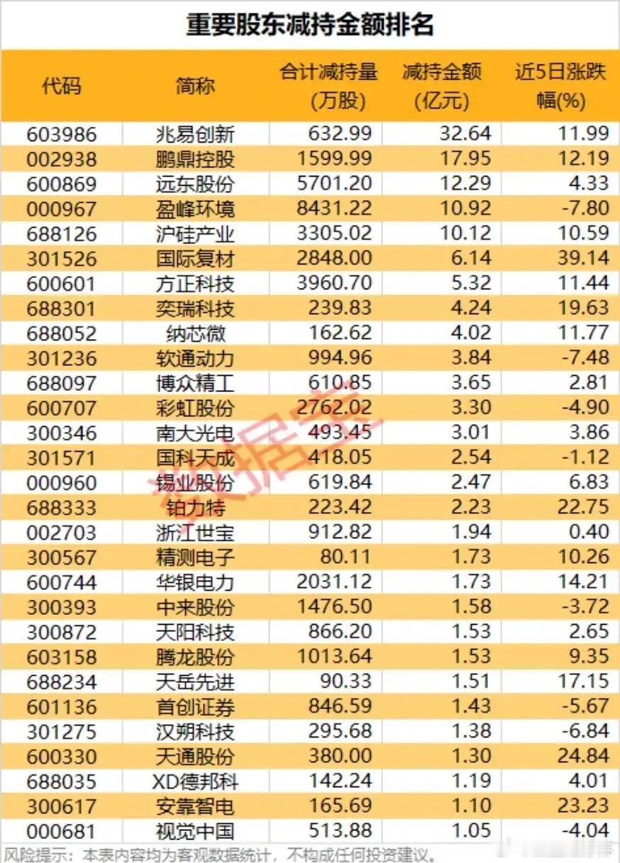 ⚠️最新重要股东大额减持榜！多赛道标的遭密集套现，谁在高位离场？本次梳理的重要股
