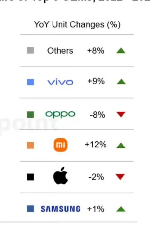 2024年全球智能手机销量排名前五：三星 苹果 小米 OPPO vivo